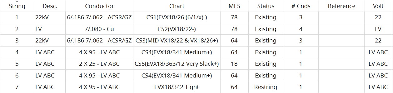 Conductor strings with their conductors, stringing charts and MES