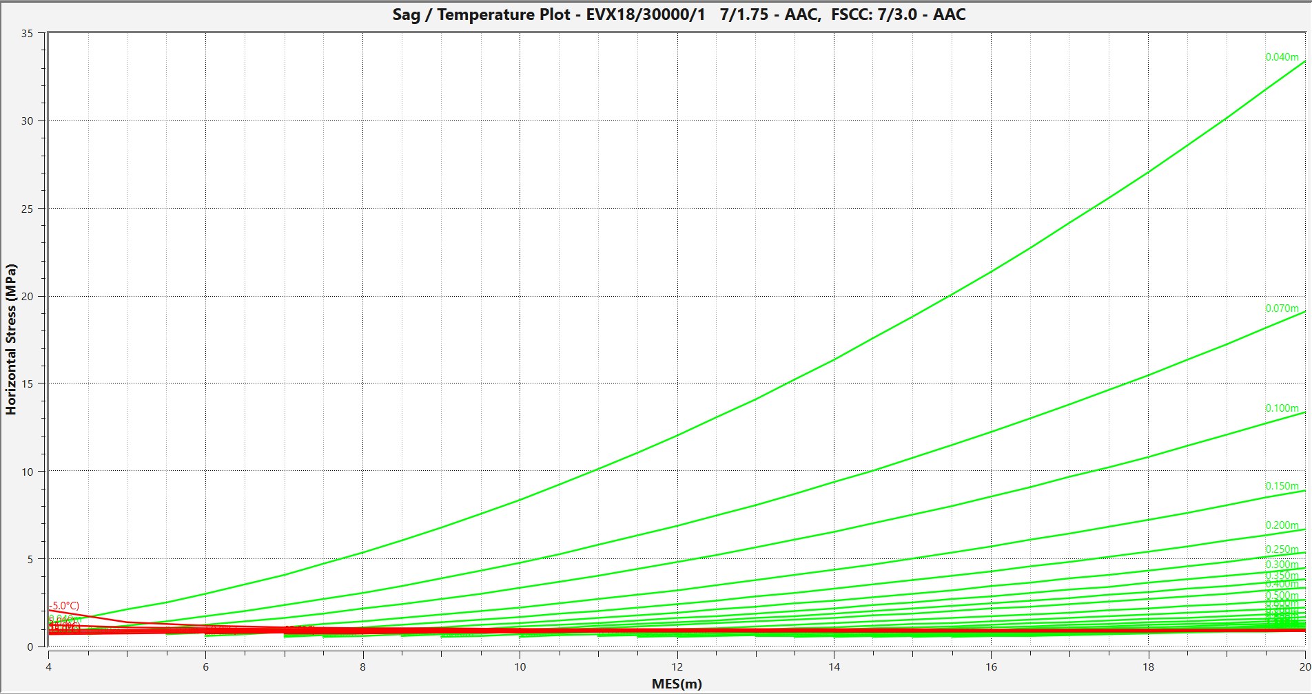 A stringing chart sag and temperature plot